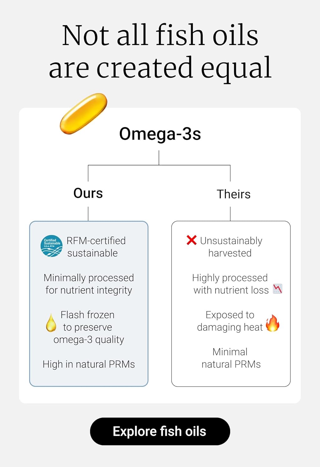 2 Month Supply - Omega-3 Rejuvenate Fish Oil Supplement, Wild Alaskan Cod and Sockeye Salmon Fish Oil, Lemon Flavor —Omega-3 Fatty Acids with EPA, DHA, & DPA— 120 Softgels