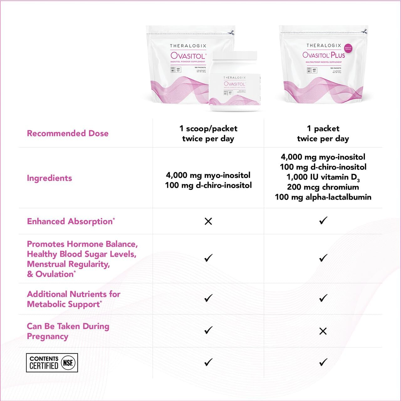 Theralogix Ovasitol Plus Metabolic Health Supplement - Myo-Inositol & D-Chiro Inositol+Chromium Picolinate+Alpha-lactalbumin & Vitamin D - 90-Day Supply - Unflavored - 180 Count