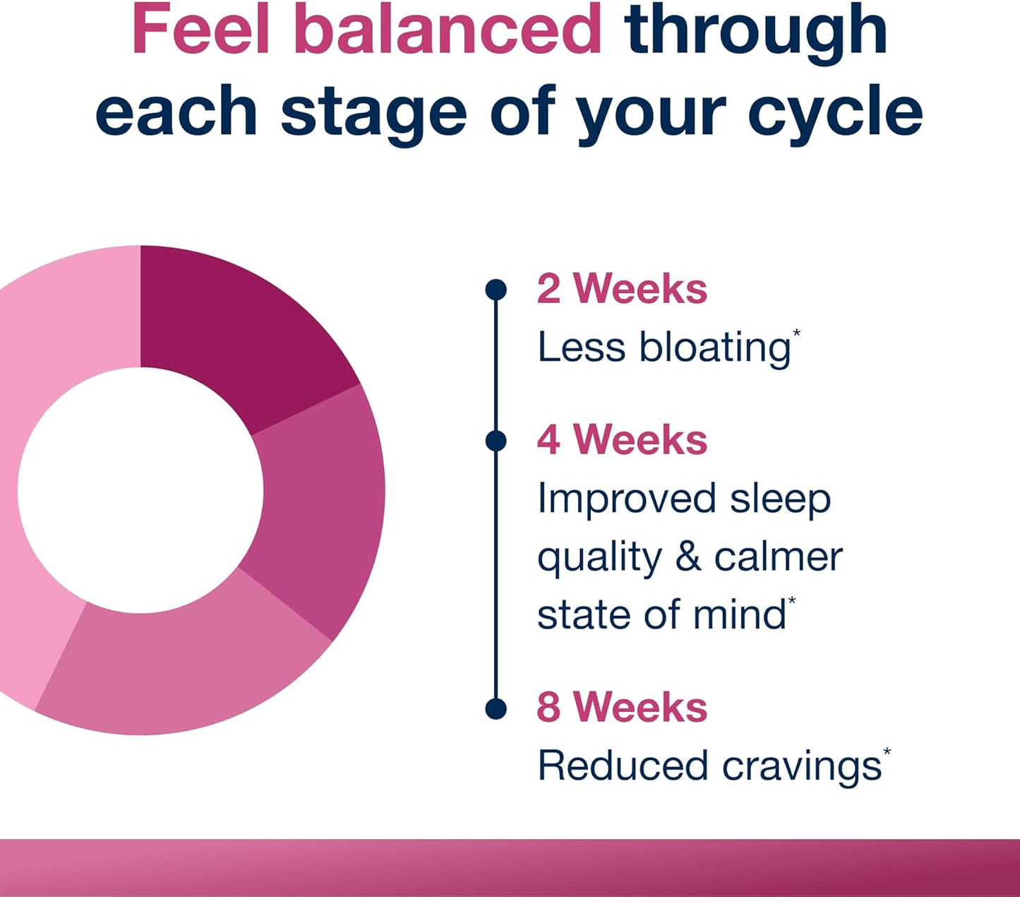 Metagenics HerWellness Naturally Balanced - Hormone Support Supplement* - Aids Sleep, Bloating, Fatigue & More* - Contains Saffron, Licorice Root & Vitamin B6-30 Capsules