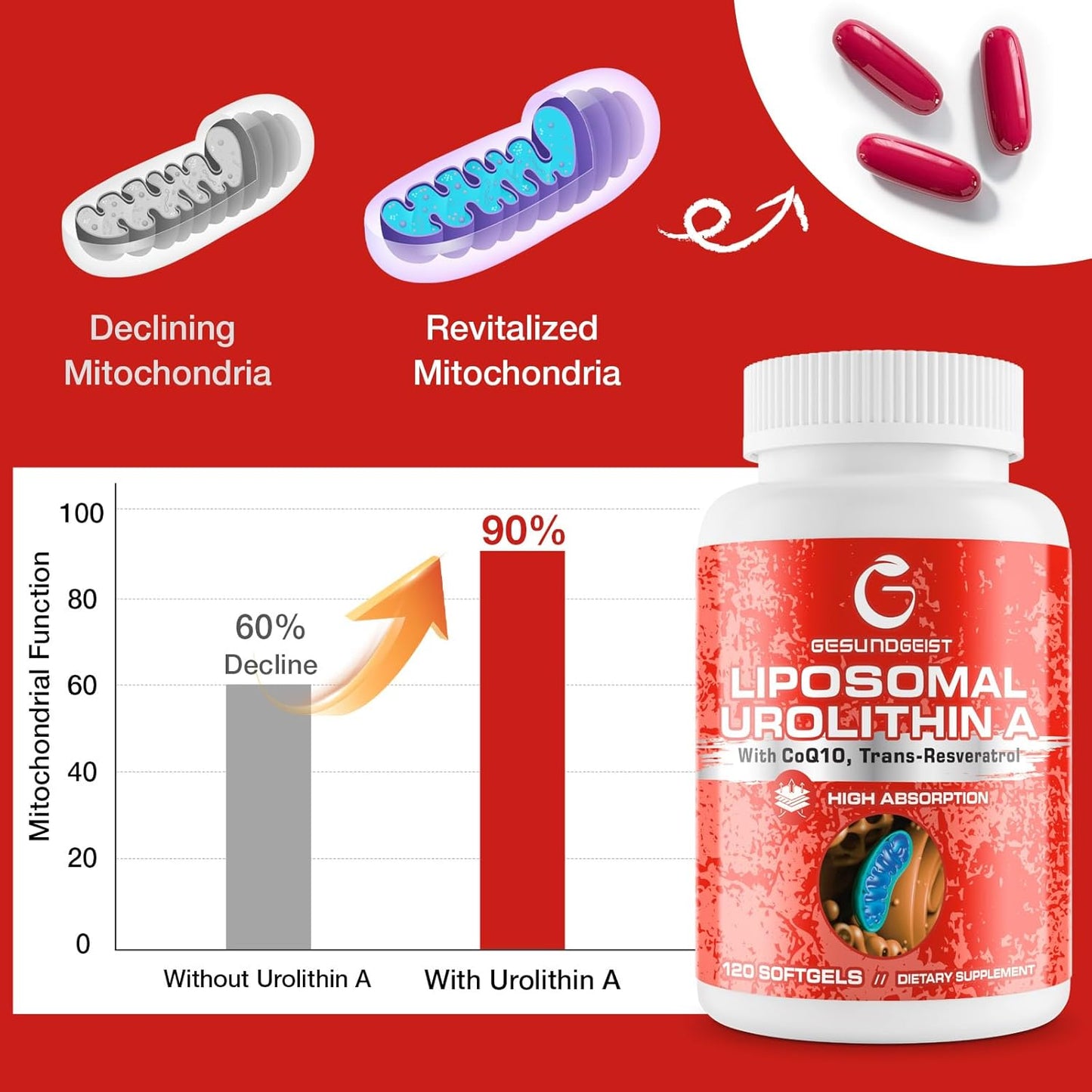 Urolithin A Supplement with CoQ10 & Resveratrol for Mitochondrial, Cellular Energy, Antioxidants & Anti-Aging – High Potency & Vegan & Gluten-Free – 120 Softgels