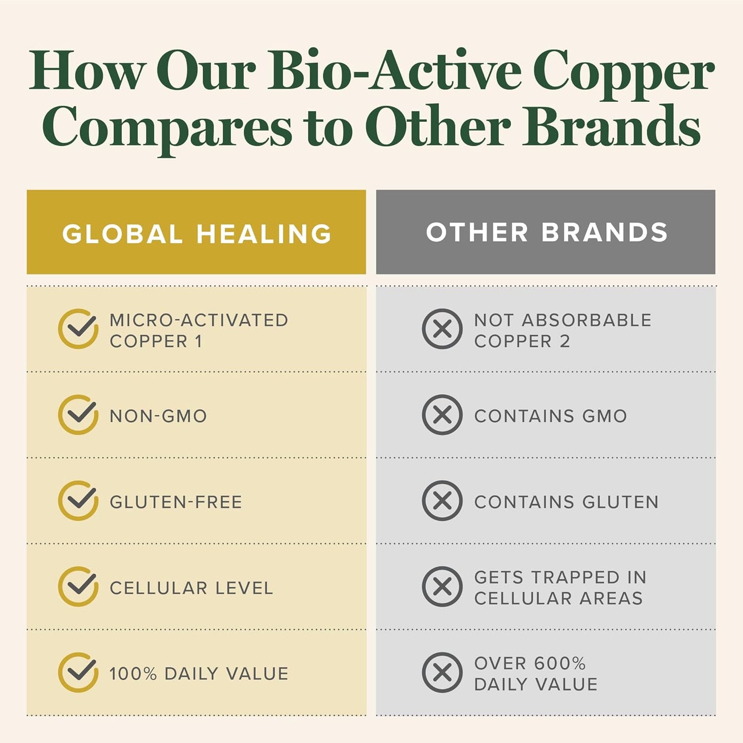 Global Healing Bio-Active Copper Supplement Cu1 - Cuprous Nicotinic Acid Helps Detox Body from Within - Supports Immune System & Red Blood Cell - Niacin Vitamin B3 Chelated Copper - 30 Capsules