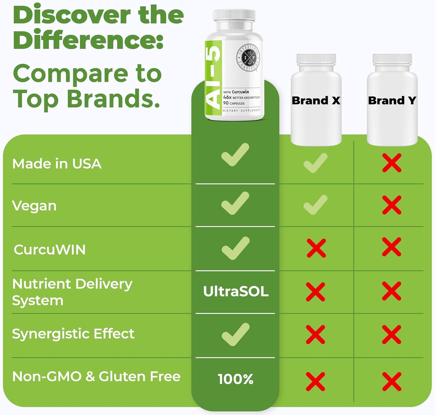 Intestinal Fortitude AI-5 - Digestive Herbal Capsule Supplement w/CurcuWIN, Turmeric, Curcumin, Boswellia Serrata, Ginger Root & EGCG Green Tea for Gut & DigestiveHealth Support, Non-GMO, Dairy Free