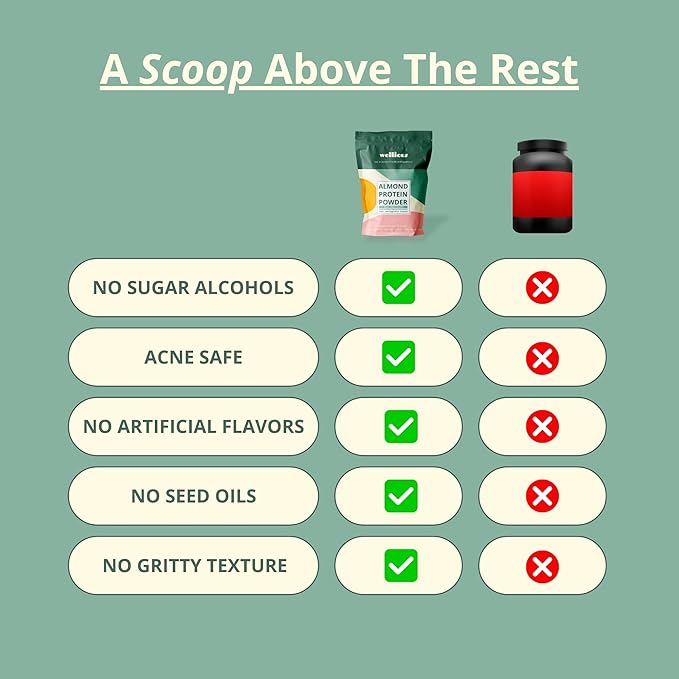 wellious Almond Protein Powder (Chocolate) - 18 Grams of Pure Healthiest Vegan Protein for Women & Men - Perfect Gluten-Free, Soy-Free & Smooth Gut Friendly Protein Powder for Sports Nutrition