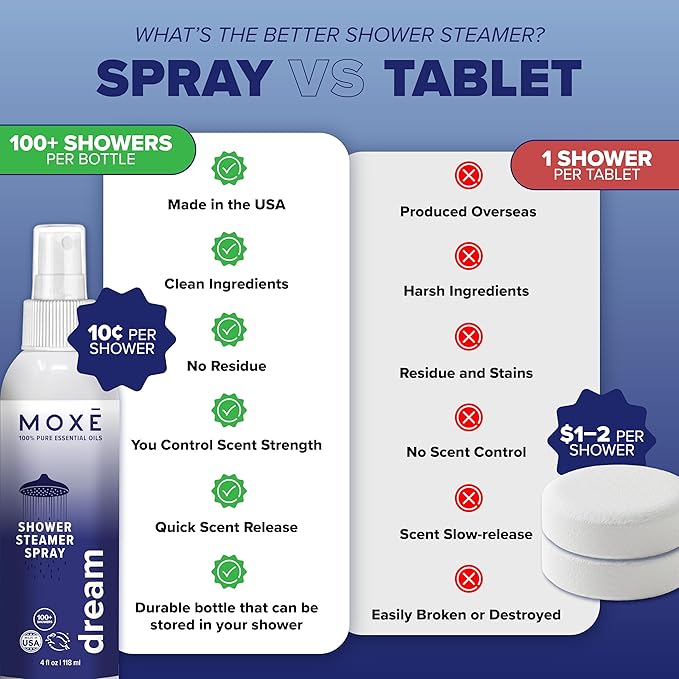 MOXE Shower Mist, Spa Steam Spray, Certified Natural Essential Oils, Aromatherapy, Tension Relief (Dream, 4 Fl Oz (Pack of 1))