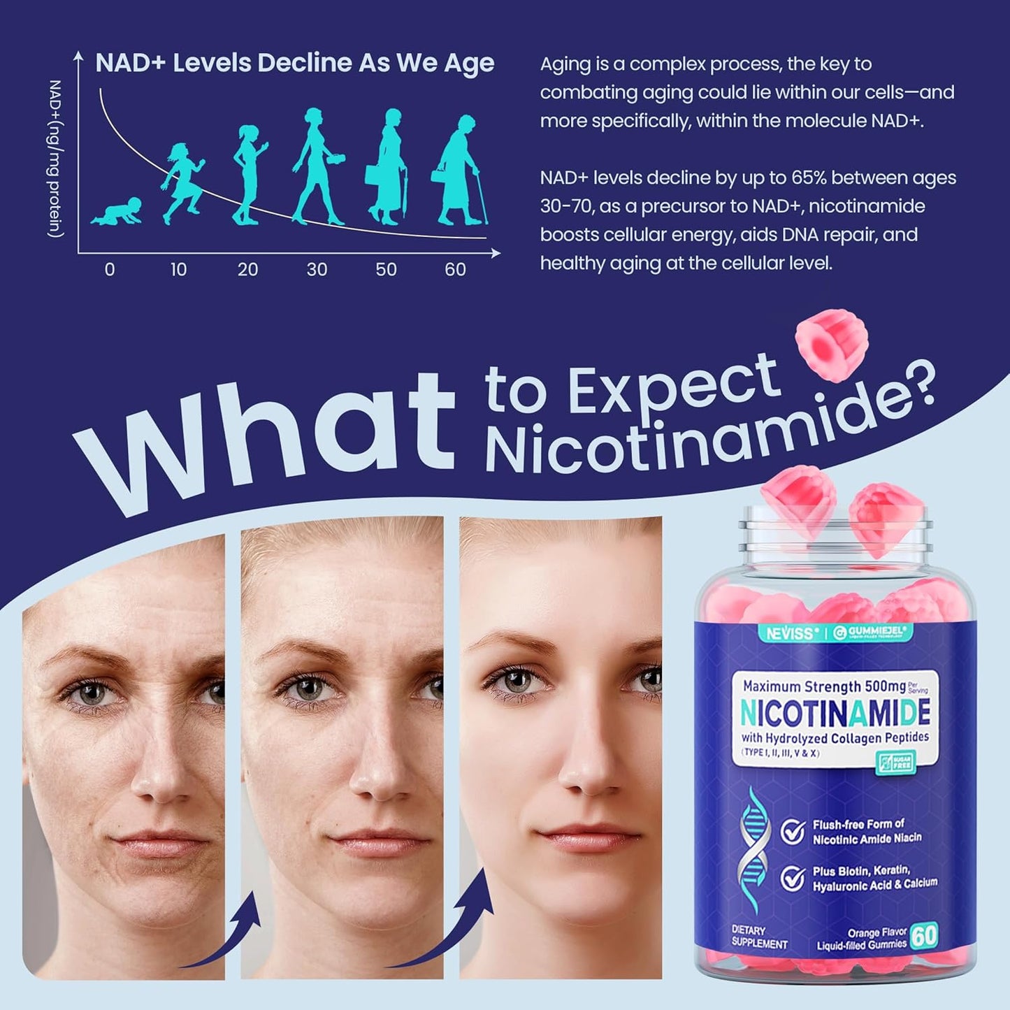 2 Pack - Nicotinamide 500mg Gummies, NAD+ Supplement for Women & Men w/Collagen Peptides, (Flush Free Niacin) Vitamin B3 Niacinamide for Anti-Aging, NAD+ Levels, Longevity, Focus & Brain, Sugar Free