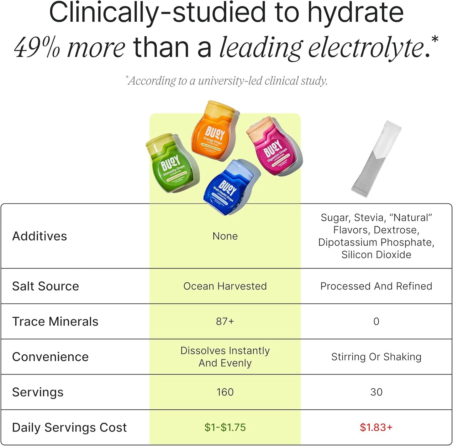 Buoy Electrolyte Drops Variety Pack Digestion + Brain + Energy + Immunity | 160 Servings | No Sugar, No Sweeteners | Dietitian Recommended | Trace Minerals | Unflavored, Subtle Mineral Taste